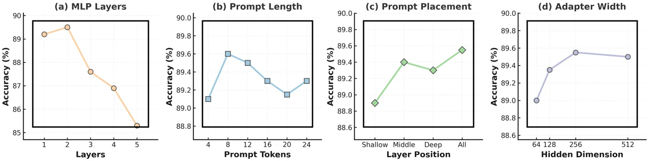 Ablation table for cascaded semantic prompting.