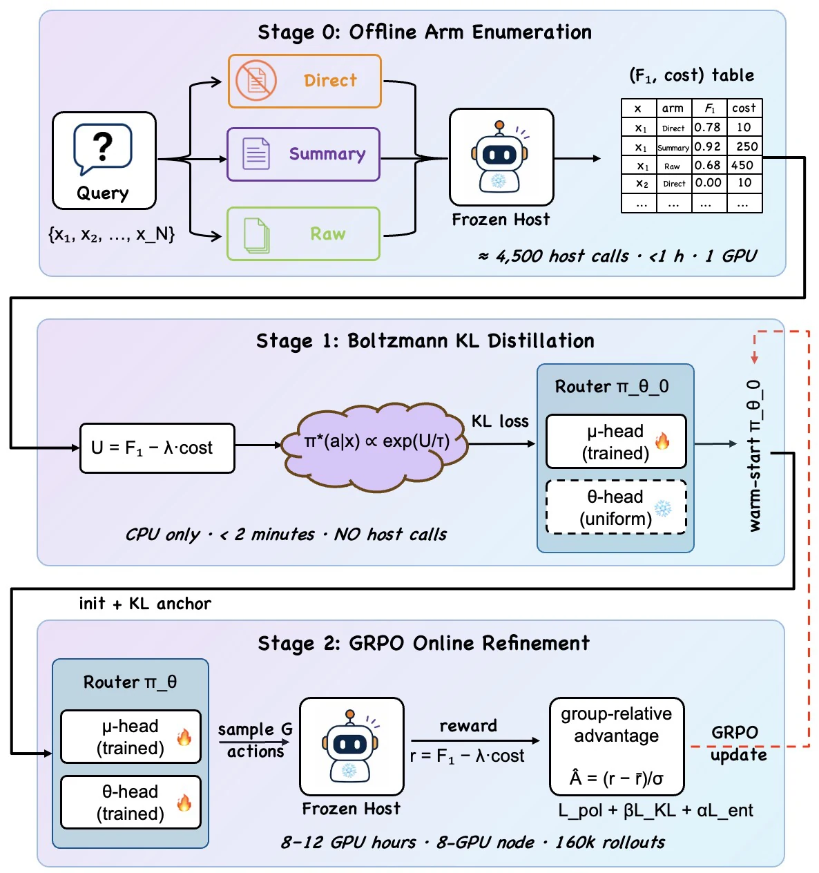 A staged router for evidence form and reasoning budget