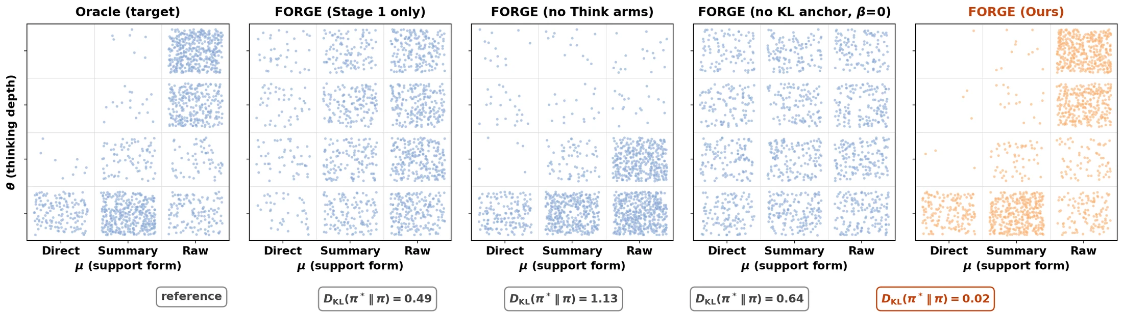 Policy distribution analysis for FORGE.