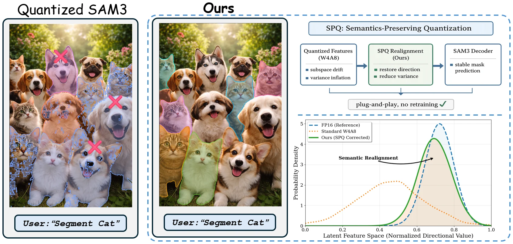 Overview of PTQ4SAM3 for semantics-preserving post-training quantization of SAM3.