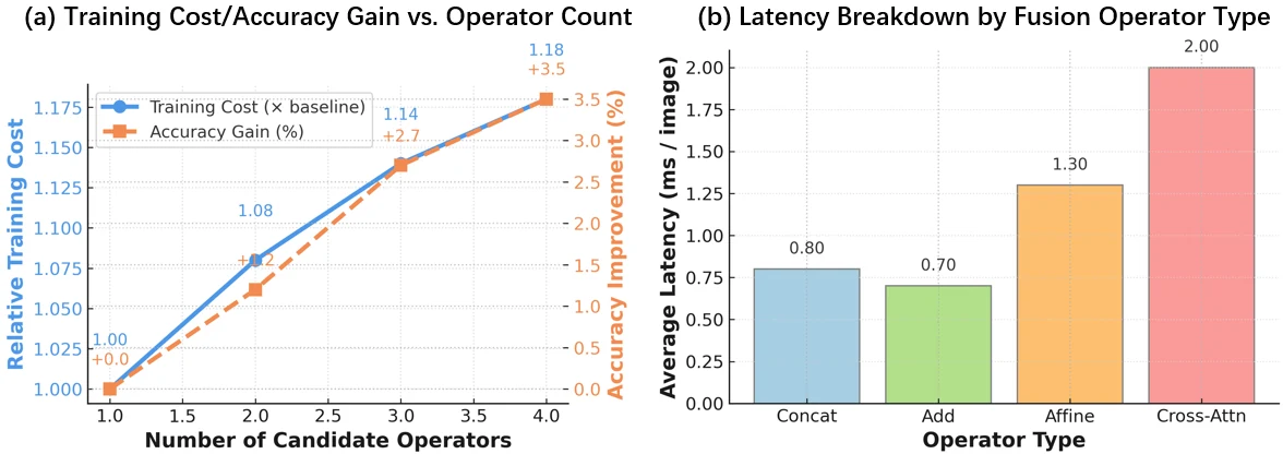 Efficiency analysis for layer-specific prompt fusion.