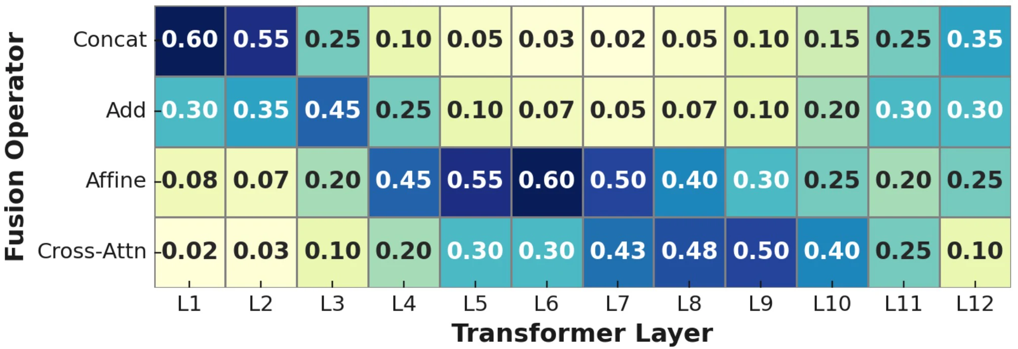 Differentiable search over prompt fusion operators
