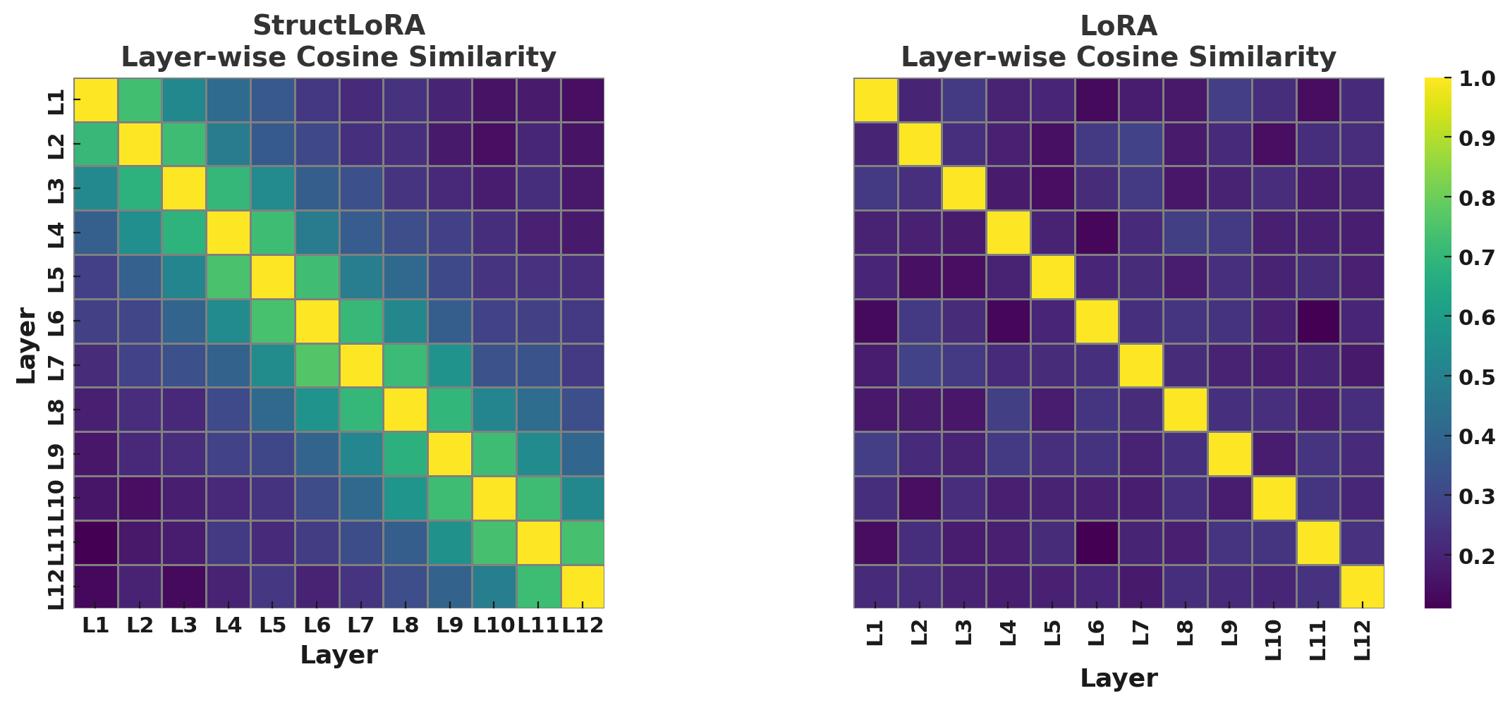 Layer-wise cosine similarity