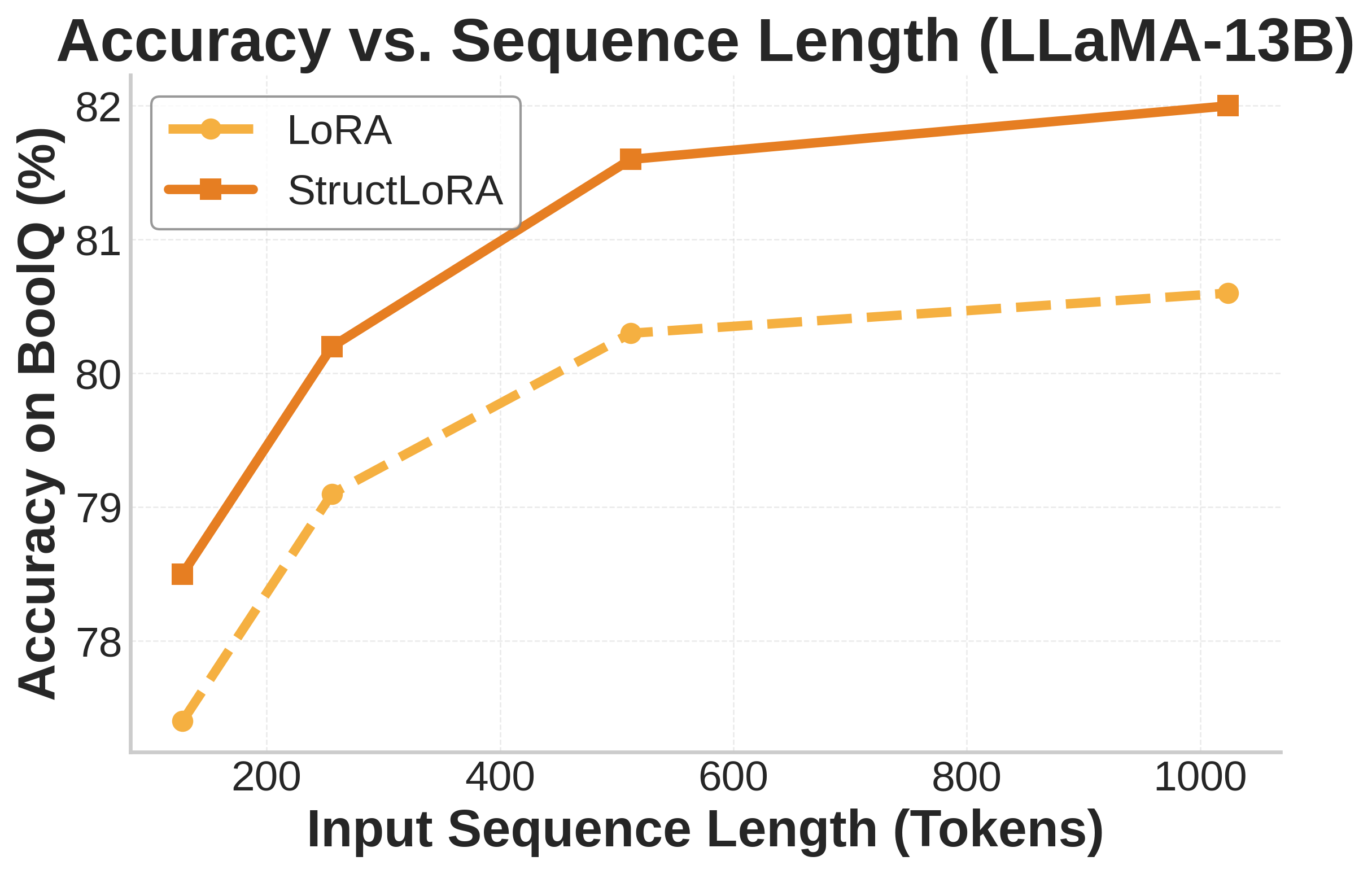 Accuracy vs. Sequence Length