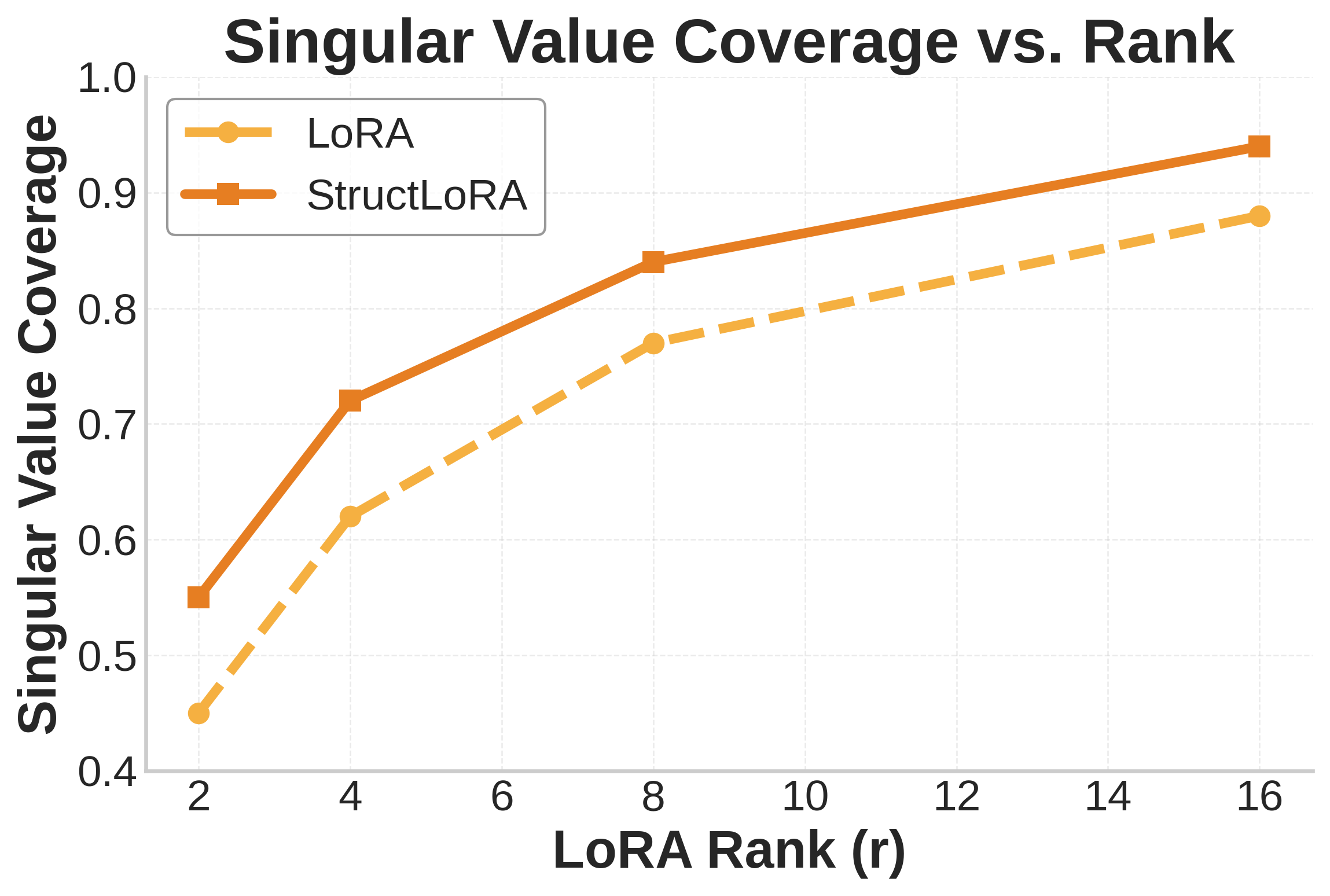 SVD Coverage vs. Rank