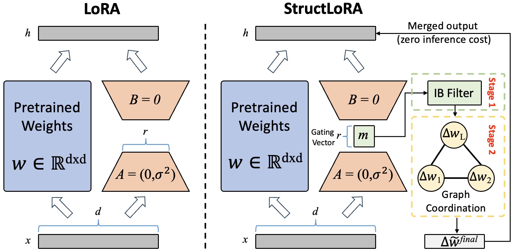 StructLoRA architecture comparison