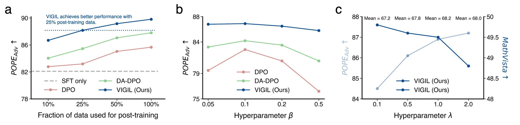 VIGIL data efficiency and hyperparameter analysis figure.
