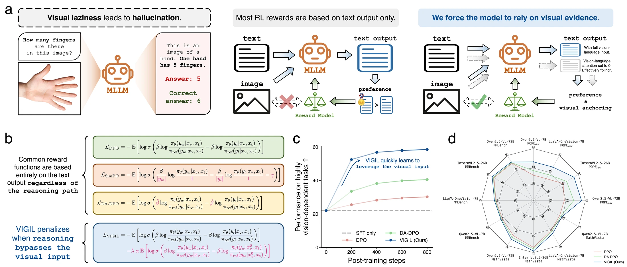 Overview of VIGIL for mitigating visual laziness in multimodal large language models.