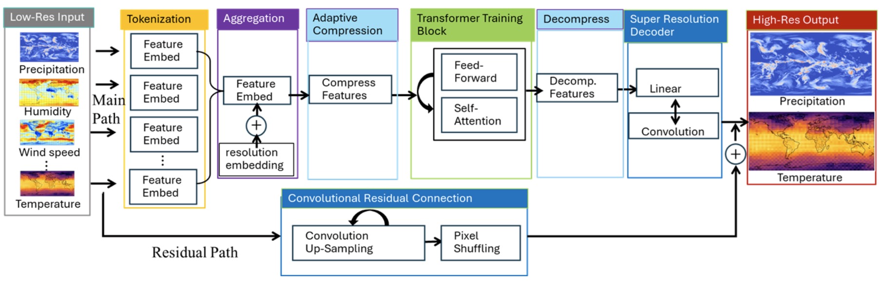 ORBIT-2: Scaling Exascale Vision Foundation Models for Weather and Climate Downscaling