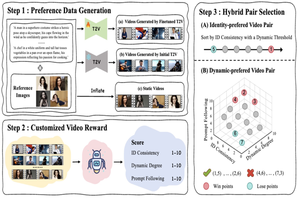 MagicID: Hybrid Preference Optimization for ID-Consistent and Dynamic-Preserved Video Customization