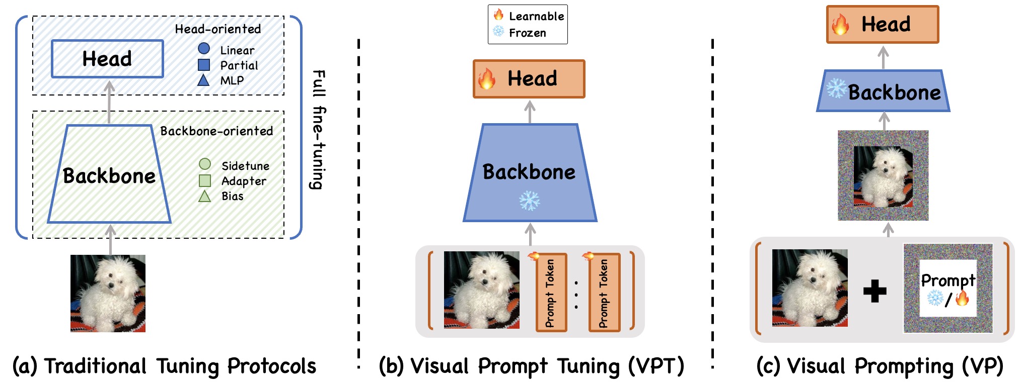 Prompt-based Adaptation in Large-scale Vision Models: A Survey