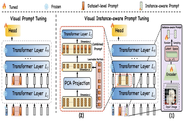 Visual Instance-aware Prompt Tuning