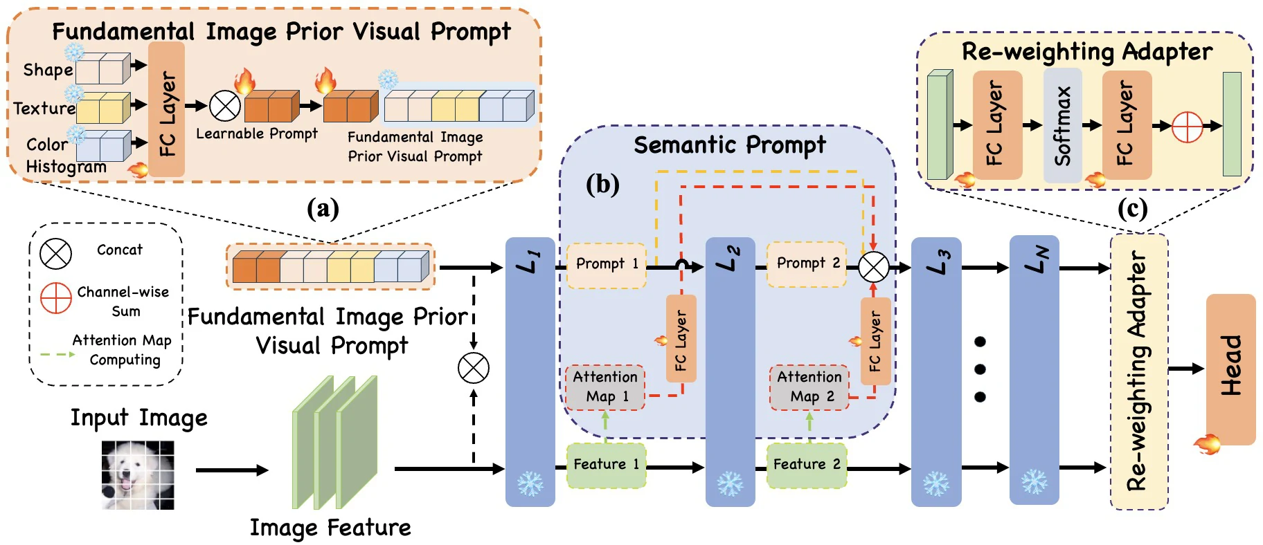 Cascaded Semantics