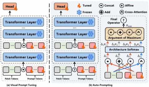 Layer-specific prompt fusion preprint