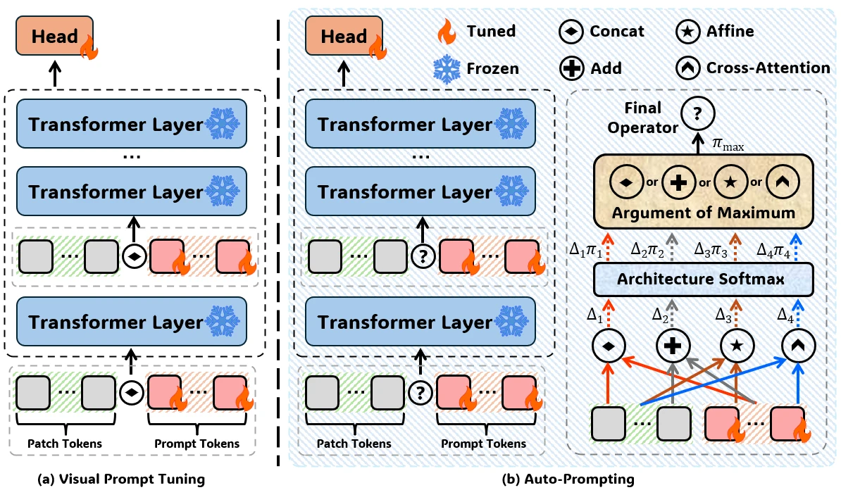 Layer-specific prompt fusion