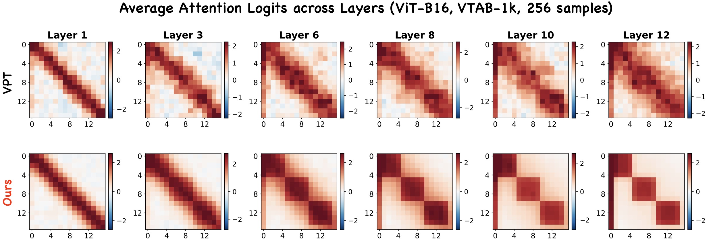 Layer-wise information allocation for vision foundation model adaptation