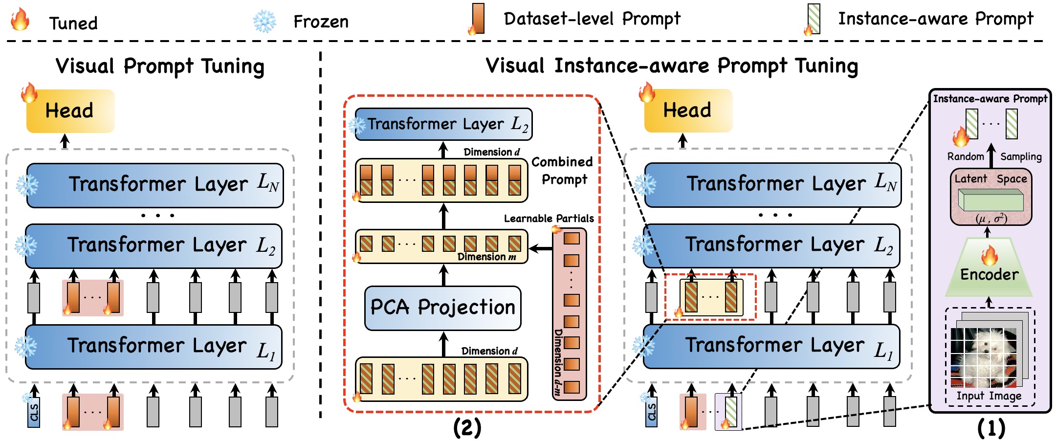 Visual Instance-aware Prompt Tuning