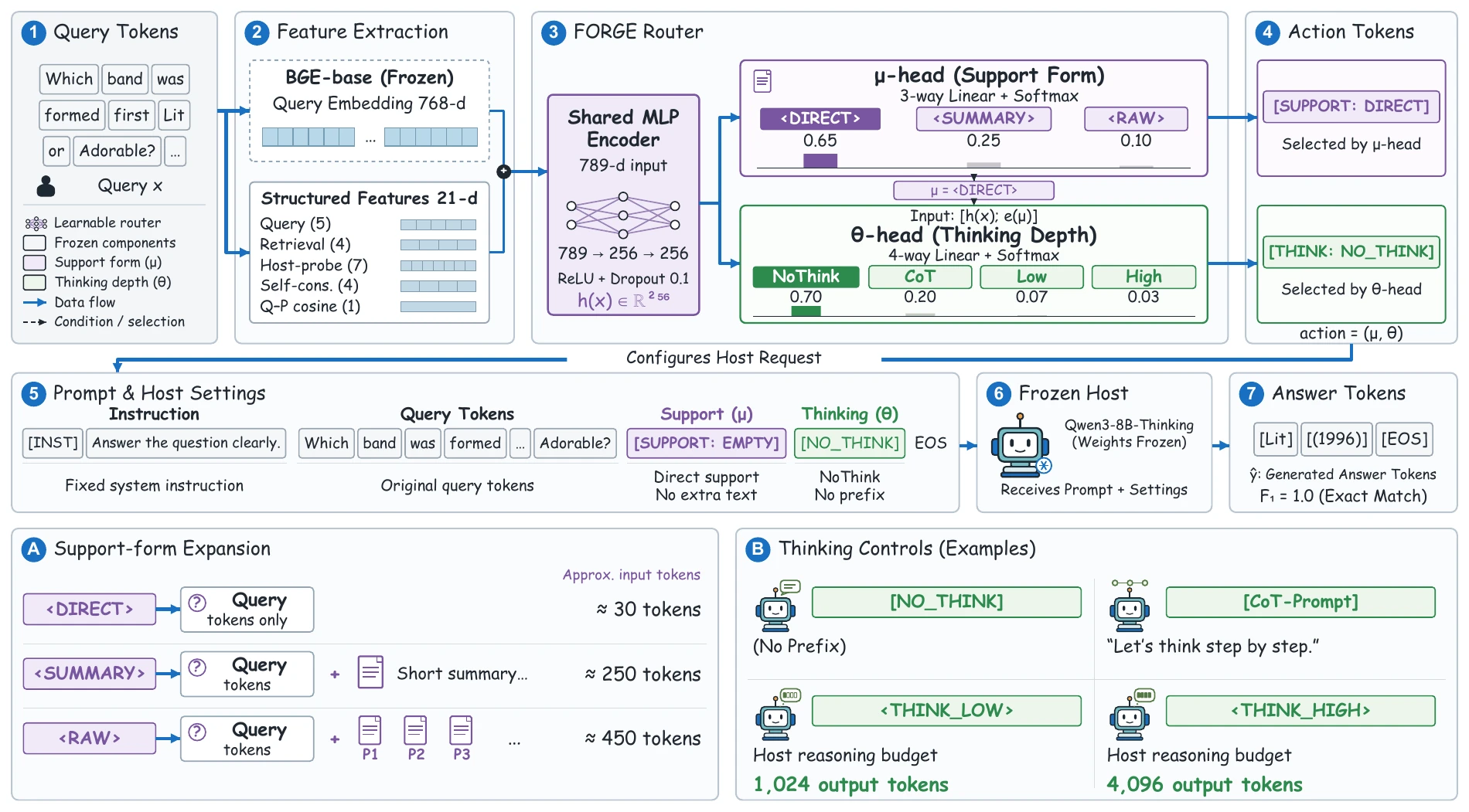 FORGE router architecture: query features enter a shared MLP; a support-form head and a conditioned thinking-depth head select joint action tokens for the frozen host.