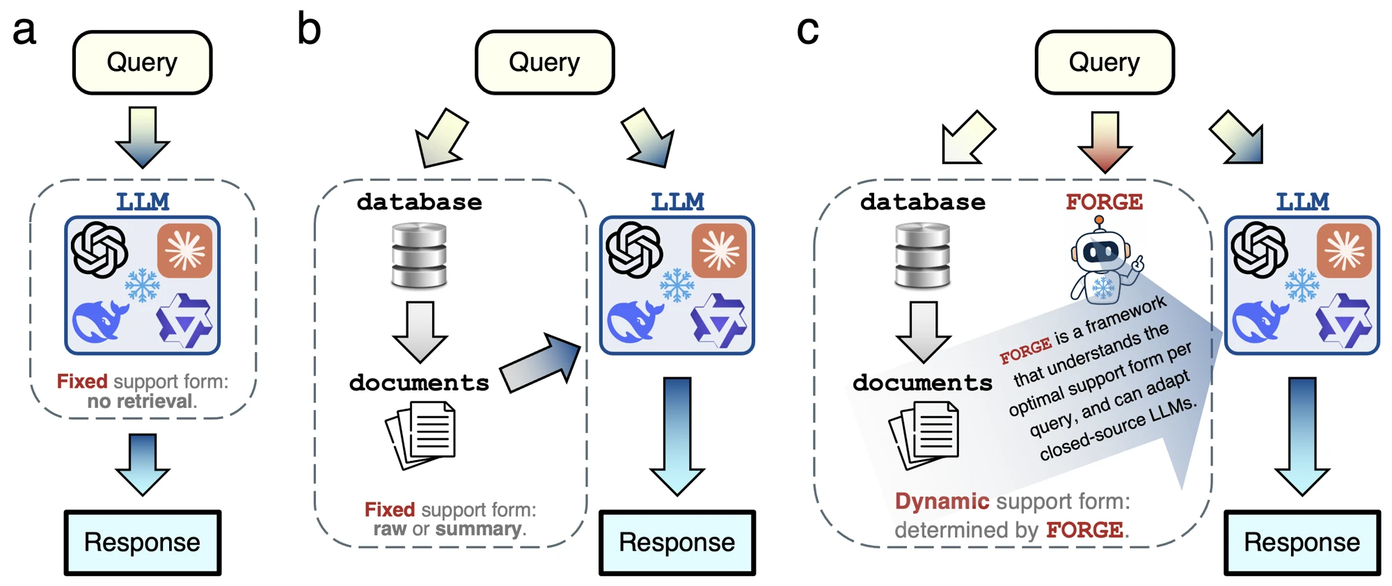 Original FORGE overview: fixed no-retrieval and fixed retrieval workflows compared with dynamically selected evidence for a frozen language model.