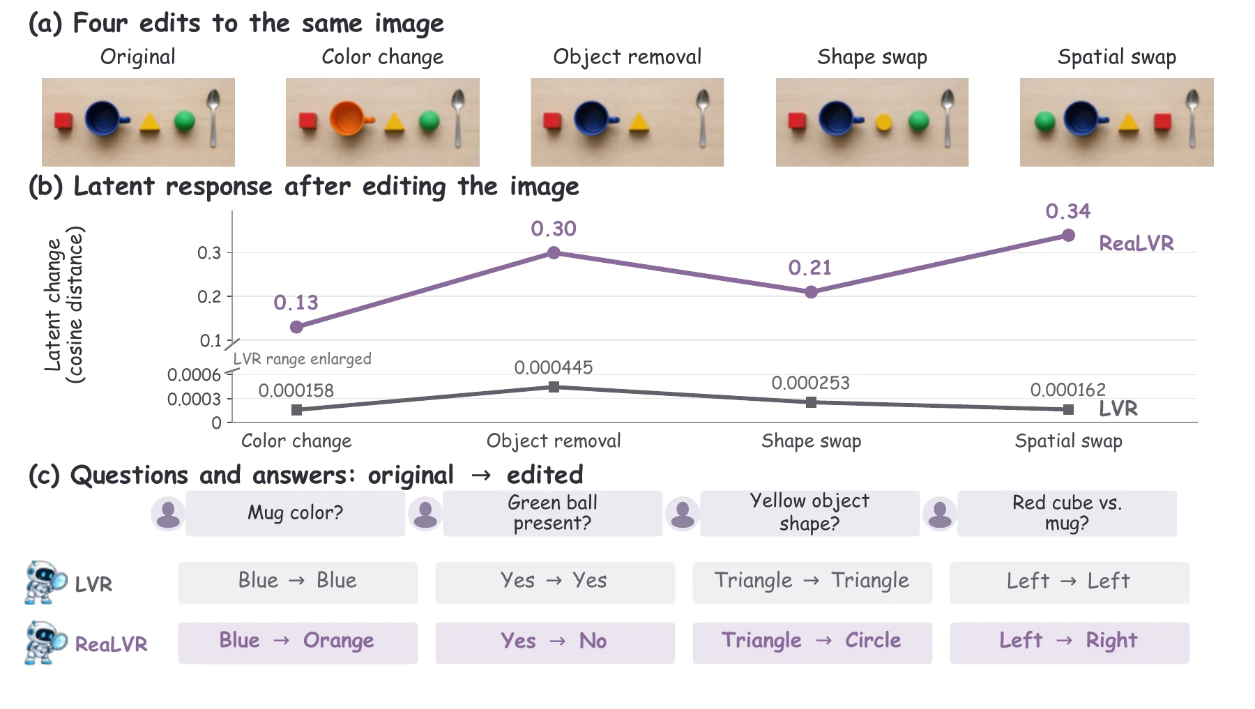 Answer-changing image perturbations test whether latent token trajectories respond to visual evidence.