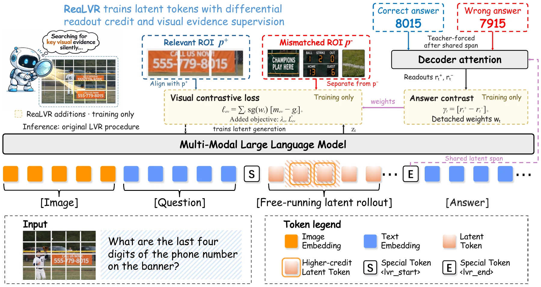 ReaLVR: visual grounding and differential token credit for latent reasoning