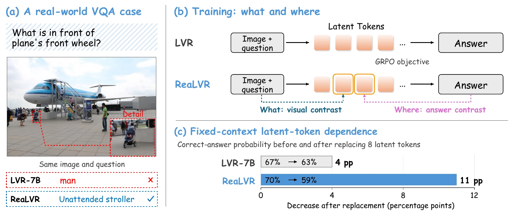 Paper teaser: real-world visual question, training supervision, and fixed-context latent token replacement diagnostic.